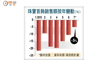 珠寶首飾銷售額按年變動（%）