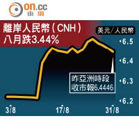 離岸人民幣（CNH）八月跌3.44%