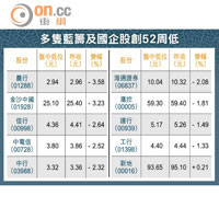 多隻藍籌及國企股創52周低