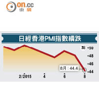 日經香港PMI指數續跌