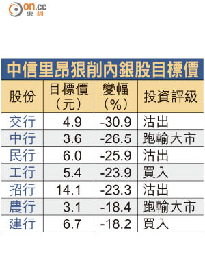 中信里昂狠削內銀股目標價