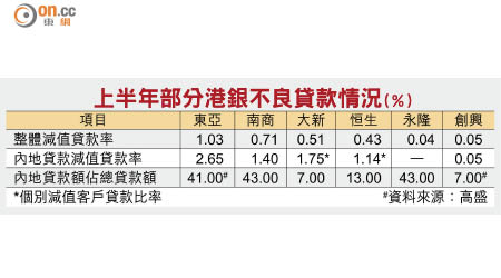 上半年部分港銀不良貸款情況（%）