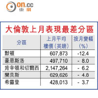 大倫敦上月表現最差分區