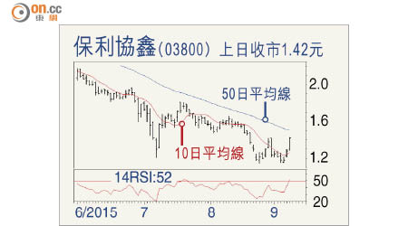 保利協鑫（03800）