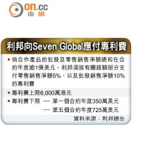 利邦向Seven Global應付專利費