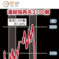 滬綜指再失3100關