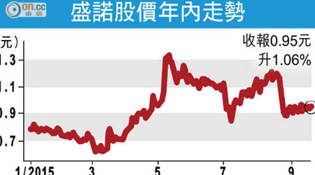 盛諾股價年內走勢