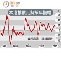 本港樓價走勢按年變幅