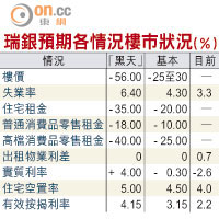 瑞銀預期各情況樓市狀況（%）