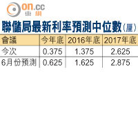 聯儲局最新利率預測中位數（厘）