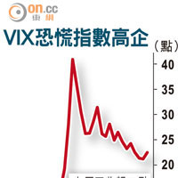 VIX恐慌指數高企