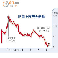 阿里上市至今走勢