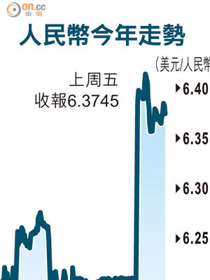 人民幣今年走勢