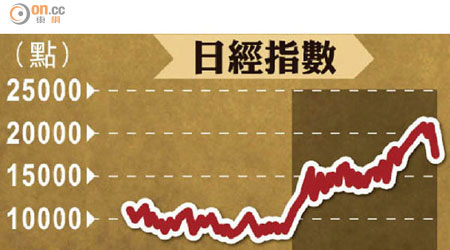 日本經濟表現 <br>日經指數