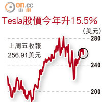 Tesla股價今年升15.5%