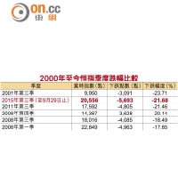 2000年至今恒指季度跌幅比較