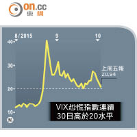 VIX恐慌指數連續30日高於20水平