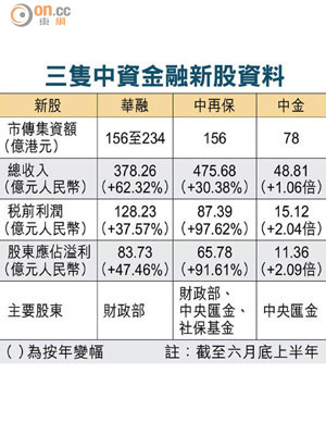 三隻中資金融新股資料