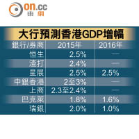 大行預測香港GDP增幅
