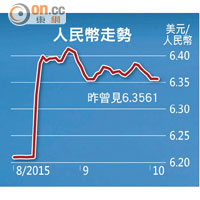 人民幣走勢