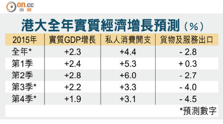 港大全年實質經濟增長預測（%）