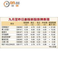 九月至昨日創板新股掛牌表現