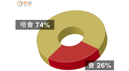 74%散戶拒借孖展抽中再