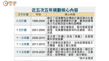 近五次五年規劃核心內容