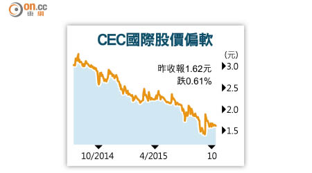 CEC國際股價偏軟