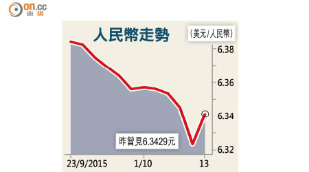 人民幣走勢