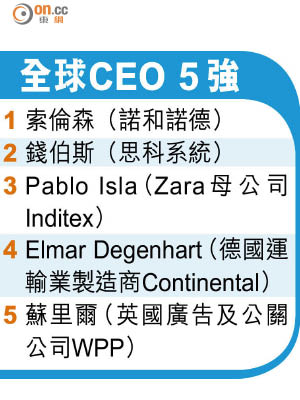 全球CEO５強