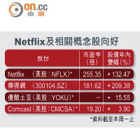 Netflix及相關概念股向好