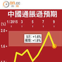 中國通脹遜預期
