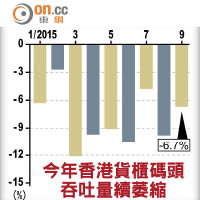 今年香港貨櫃碼頭吞吐量續萎縮