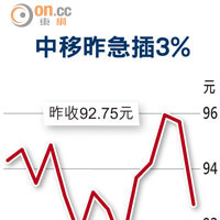 中移昨急插3%