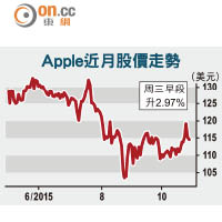 Apple近月股價走勢