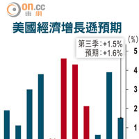 美國經濟增長遜預期