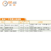 最新二手劈價出貨個案