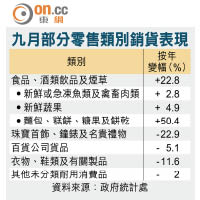 九月部分零售類別銷貨表現