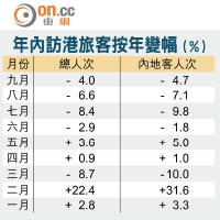 年內訪港旅客按年變幅（%）