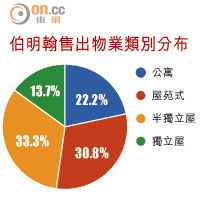 伯明翰售出物業類別分布