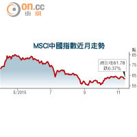 MSCI中國指數近月走勢