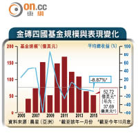 金磚四國基金規模與表現變化