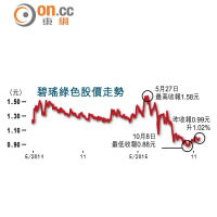 碧瑤綠色股價走勢