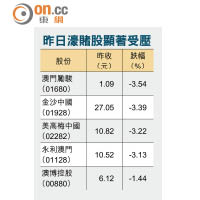 昨日濠賭股顯著受壓