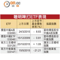 聰明啤打ETF表現