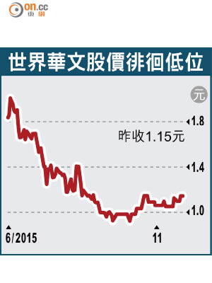 世界華文股價徘徊低位