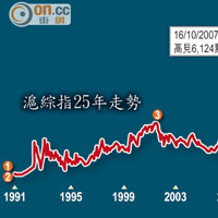 滬綜指25年走勢