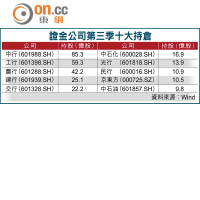 證金公司第三季十大持倉