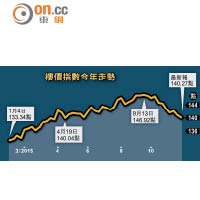 樓價指數今年走勢